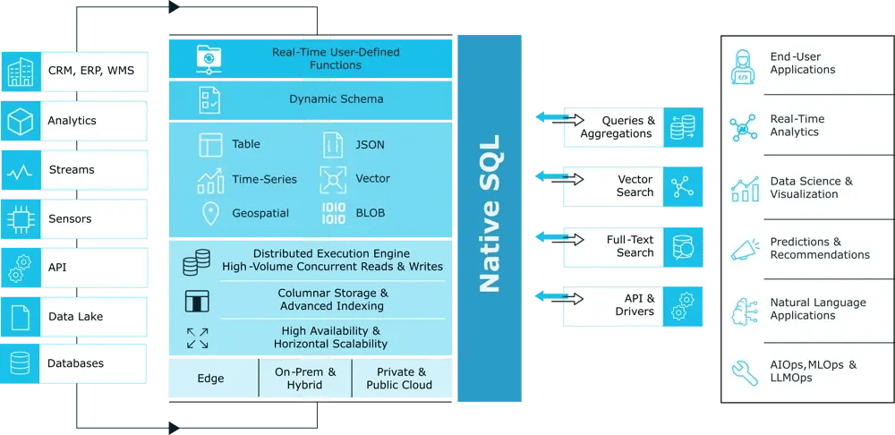 Diagramm zur Architektur eines Native-SQL-Systems.