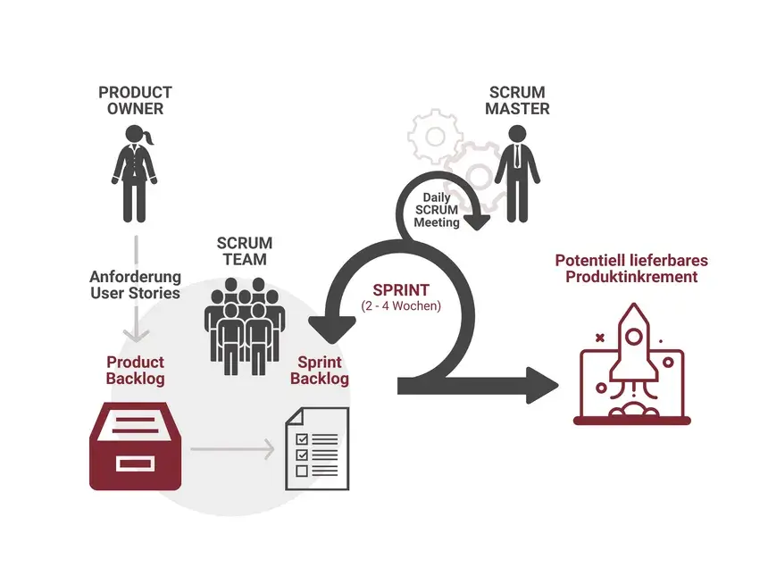 Scrum Methode